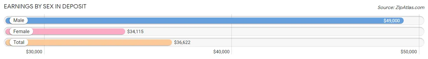 Earnings by Sex in Deposit