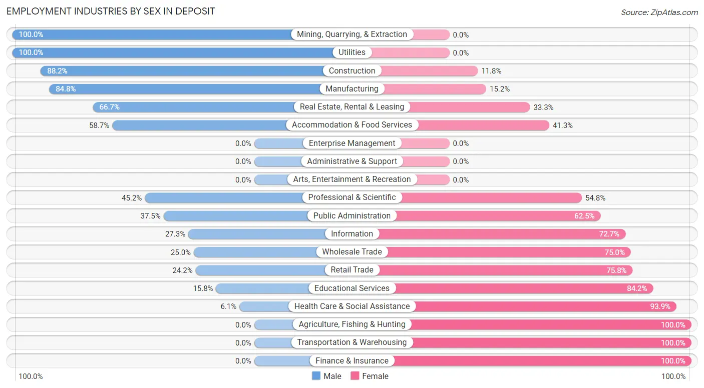 Employment Industries by Sex in Deposit