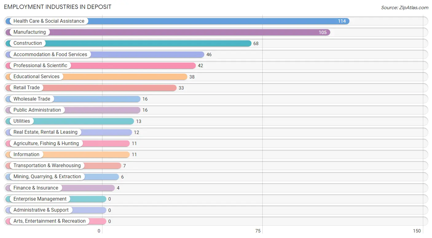 Employment Industries in Deposit