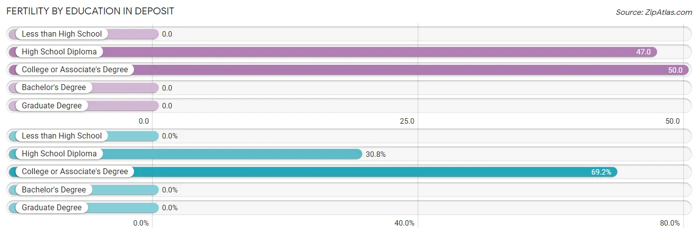 Female Fertility by Education Attainment in Deposit