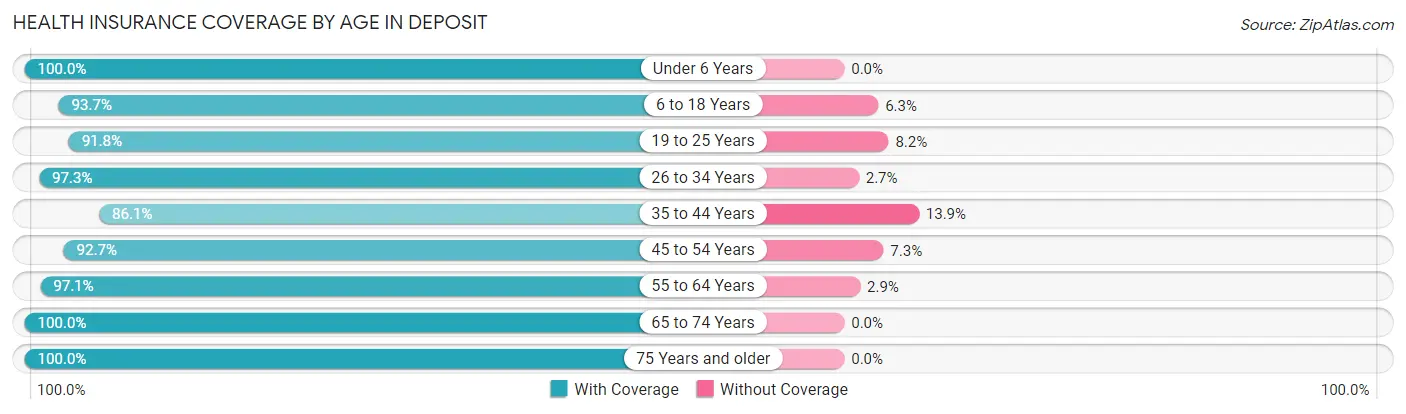 Health Insurance Coverage by Age in Deposit