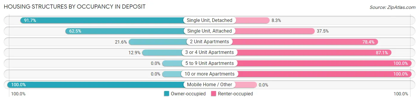 Housing Structures by Occupancy in Deposit