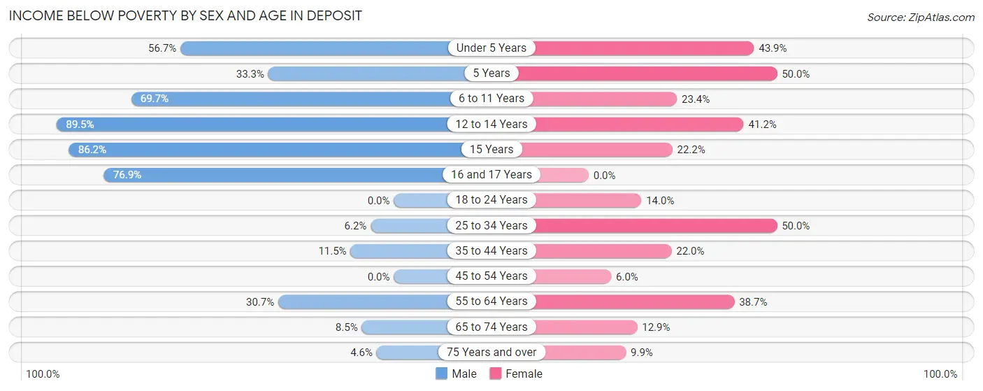 Income Below Poverty by Sex and Age in Deposit