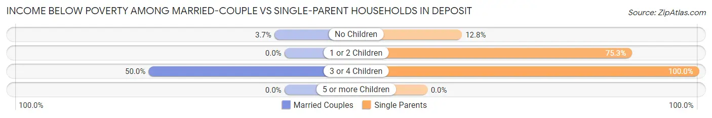 Income Below Poverty Among Married-Couple vs Single-Parent Households in Deposit
