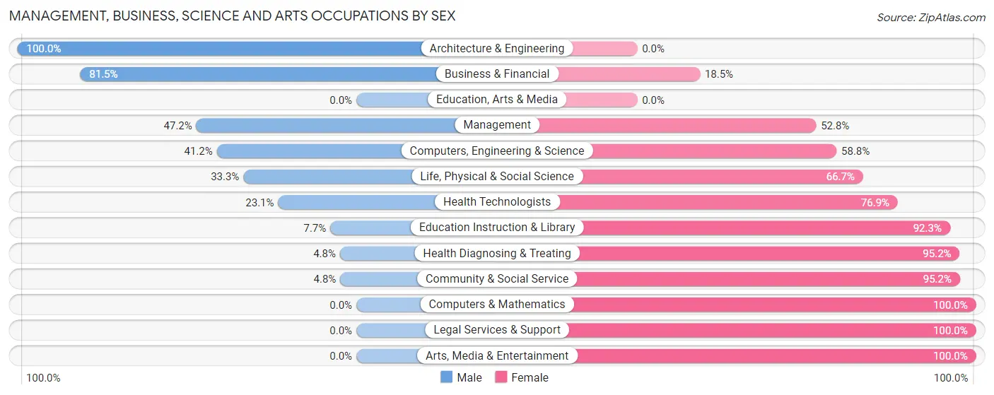 Management, Business, Science and Arts Occupations by Sex in Deposit