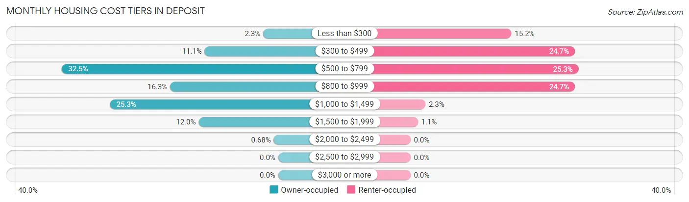 Monthly Housing Cost Tiers in Deposit