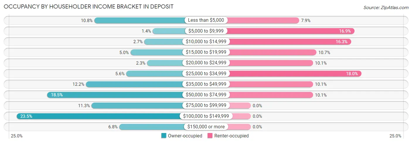 Occupancy by Householder Income Bracket in Deposit
