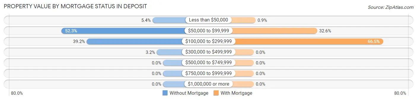 Property Value by Mortgage Status in Deposit