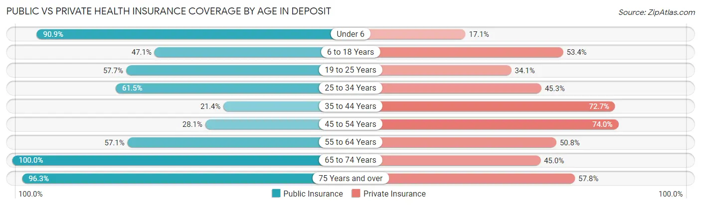 Public vs Private Health Insurance Coverage by Age in Deposit