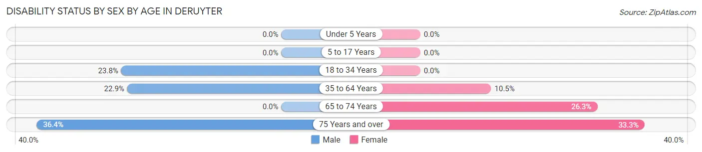 Disability Status by Sex by Age in DeRuyter
