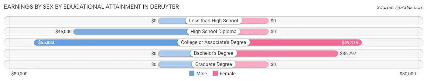 Earnings by Sex by Educational Attainment in DeRuyter