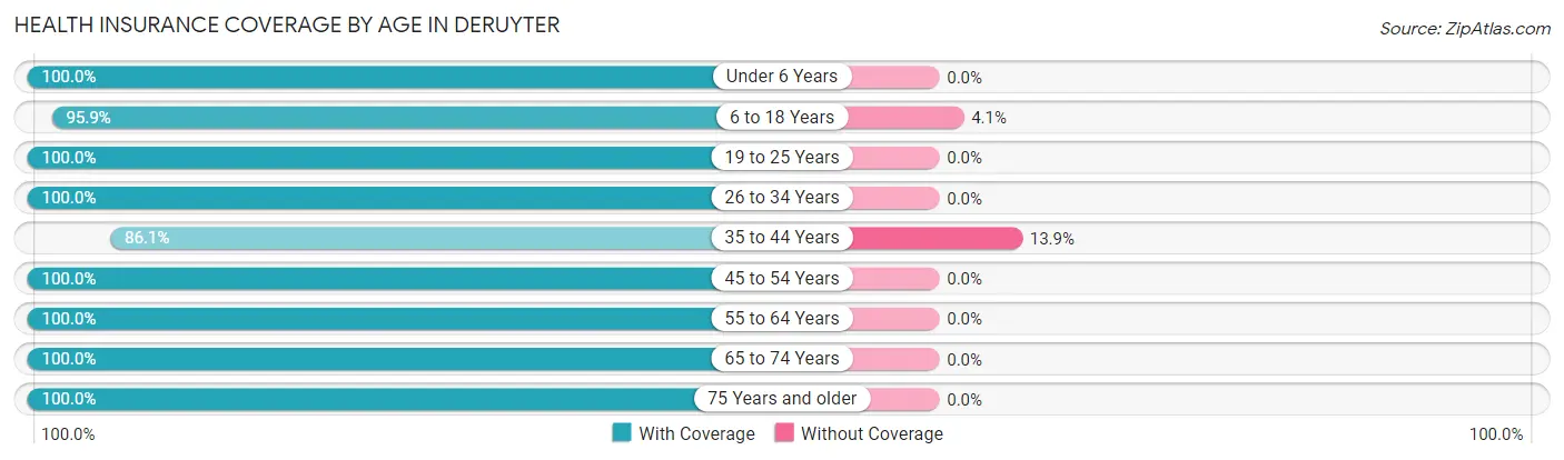 Health Insurance Coverage by Age in DeRuyter