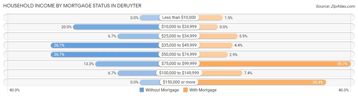 Household Income by Mortgage Status in DeRuyter