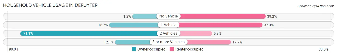 Household Vehicle Usage in DeRuyter