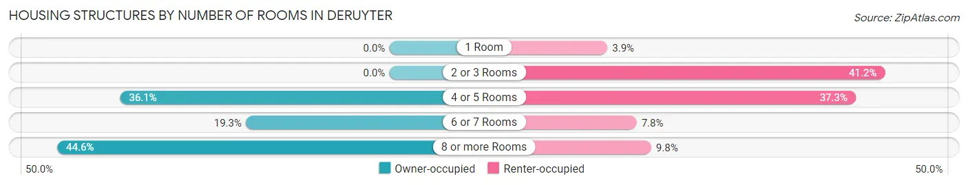 Housing Structures by Number of Rooms in DeRuyter