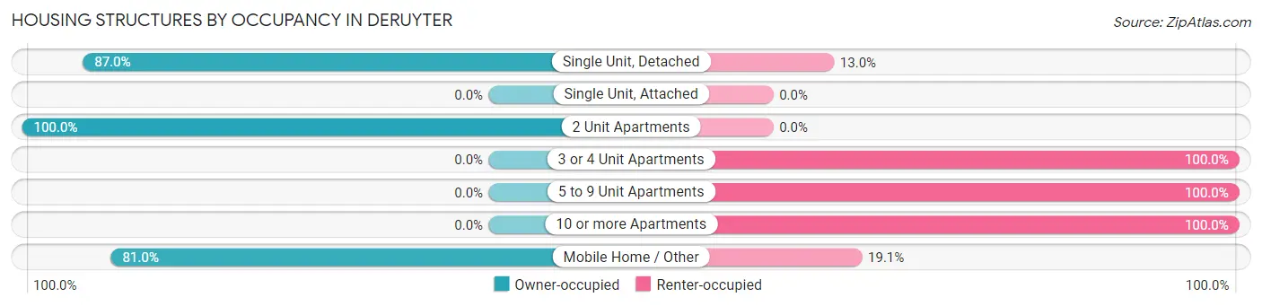 Housing Structures by Occupancy in DeRuyter