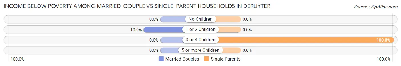 Income Below Poverty Among Married-Couple vs Single-Parent Households in DeRuyter