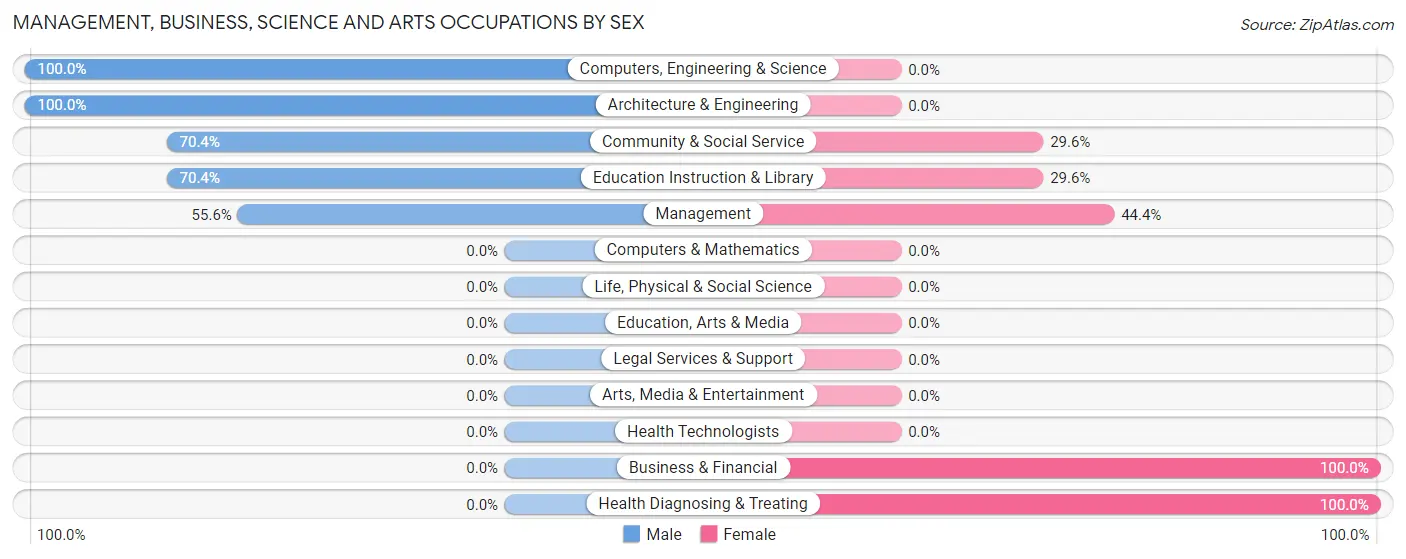 Management, Business, Science and Arts Occupations by Sex in DeRuyter