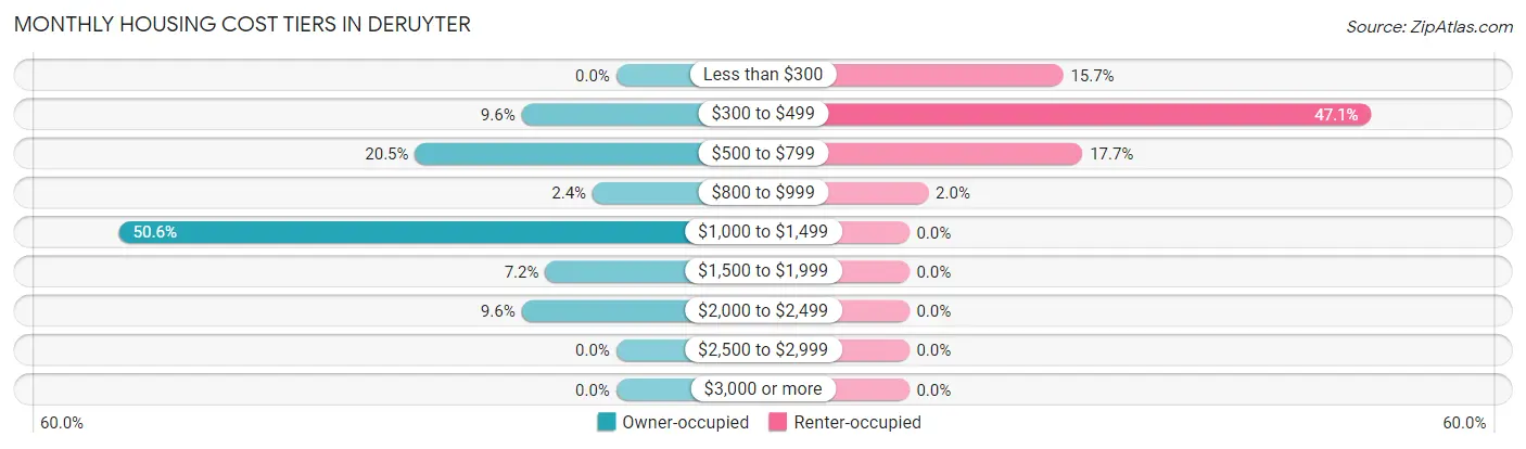 Monthly Housing Cost Tiers in DeRuyter
