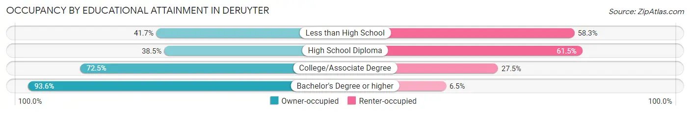 Occupancy by Educational Attainment in DeRuyter