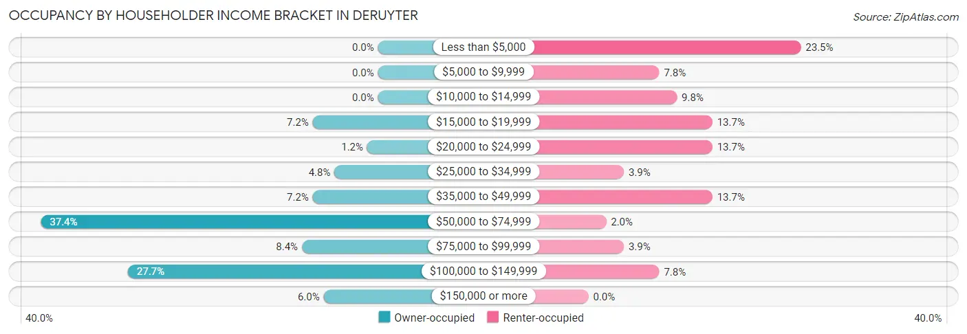 Occupancy by Householder Income Bracket in DeRuyter