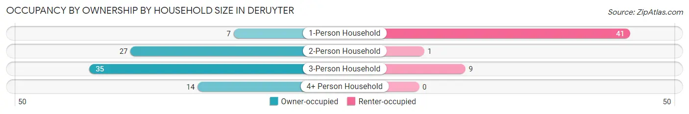 Occupancy by Ownership by Household Size in DeRuyter
