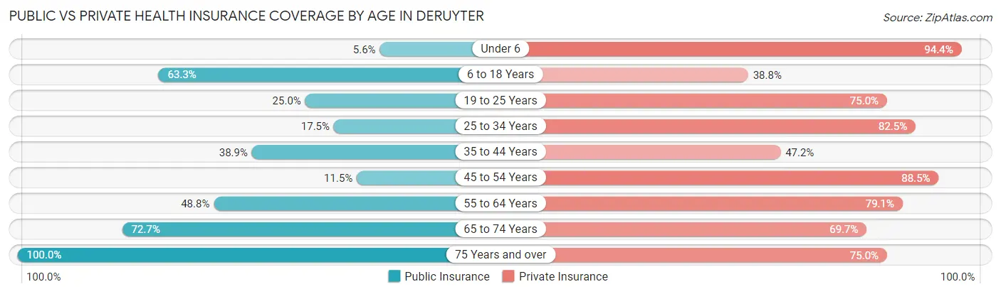 Public vs Private Health Insurance Coverage by Age in DeRuyter