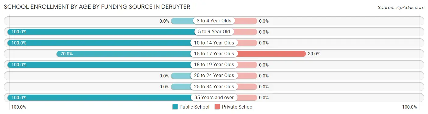 School Enrollment by Age by Funding Source in DeRuyter