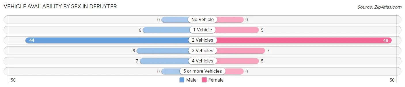 Vehicle Availability by Sex in DeRuyter