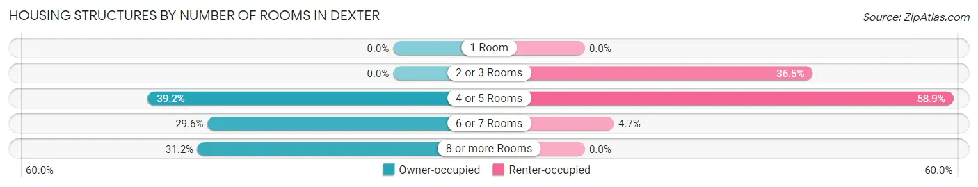 Housing Structures by Number of Rooms in Dexter