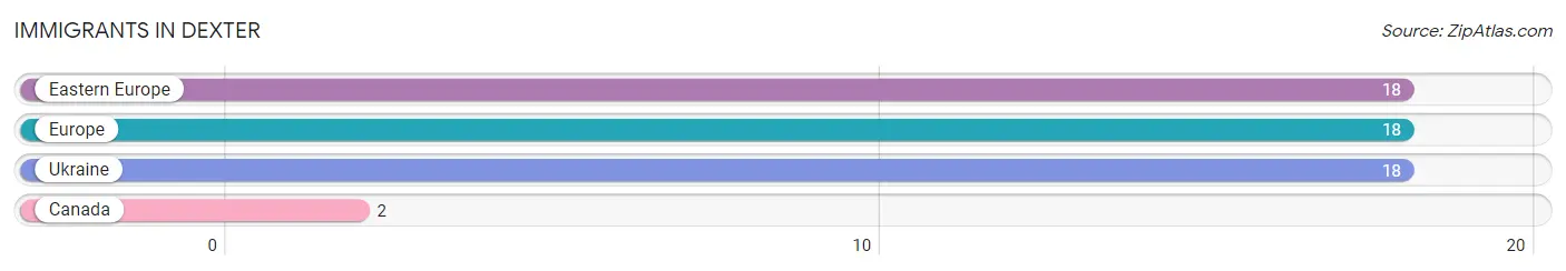Immigrants in Dexter