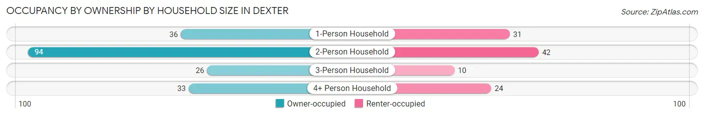 Occupancy by Ownership by Household Size in Dexter