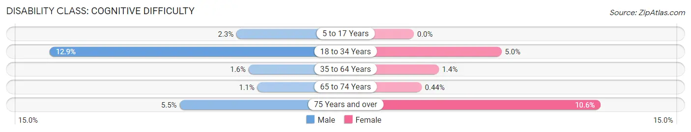 Disability in Dix Hills: <span>Cognitive Difficulty</span>