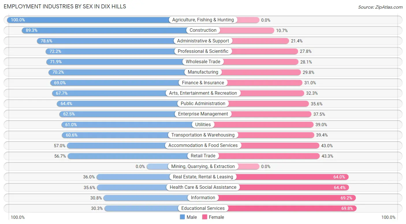 Employment Industries by Sex in Dix Hills