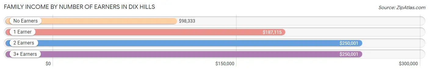 Family Income by Number of Earners in Dix Hills