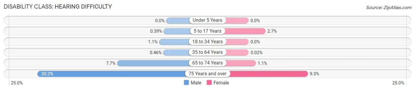 Disability in Dix Hills: <span>Hearing Difficulty</span>