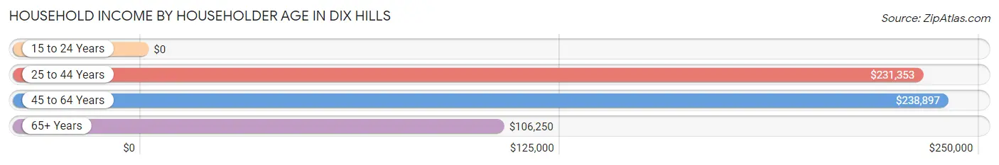 Household Income by Householder Age in Dix Hills