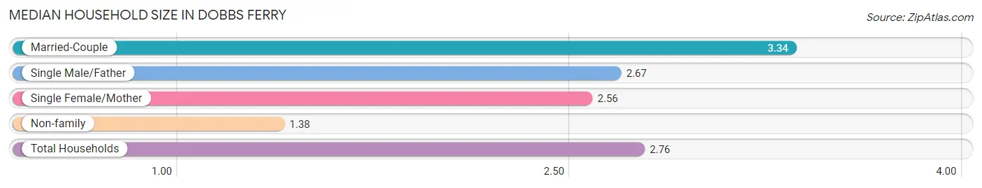 Median Household Size in Dobbs Ferry