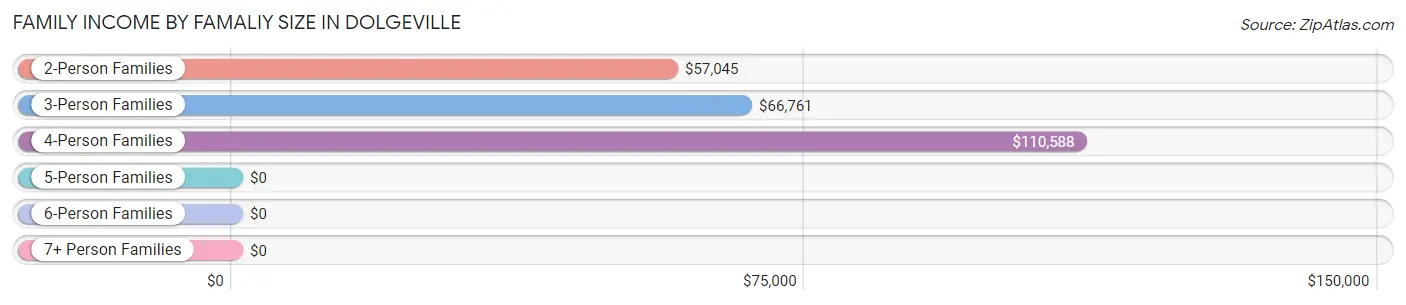 Family Income by Famaliy Size in Dolgeville