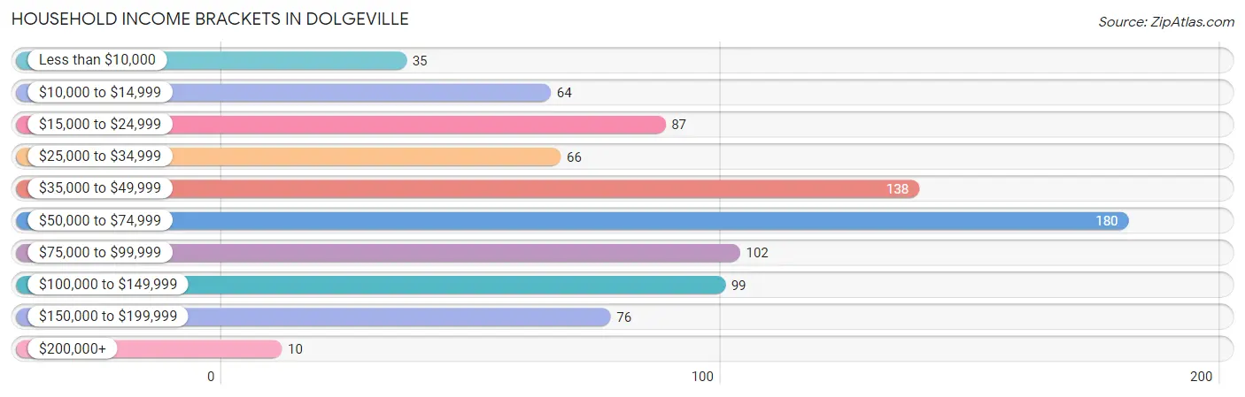 Household Income Brackets in Dolgeville