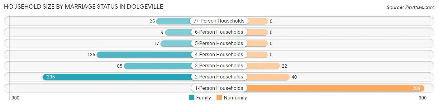 Household Size by Marriage Status in Dolgeville