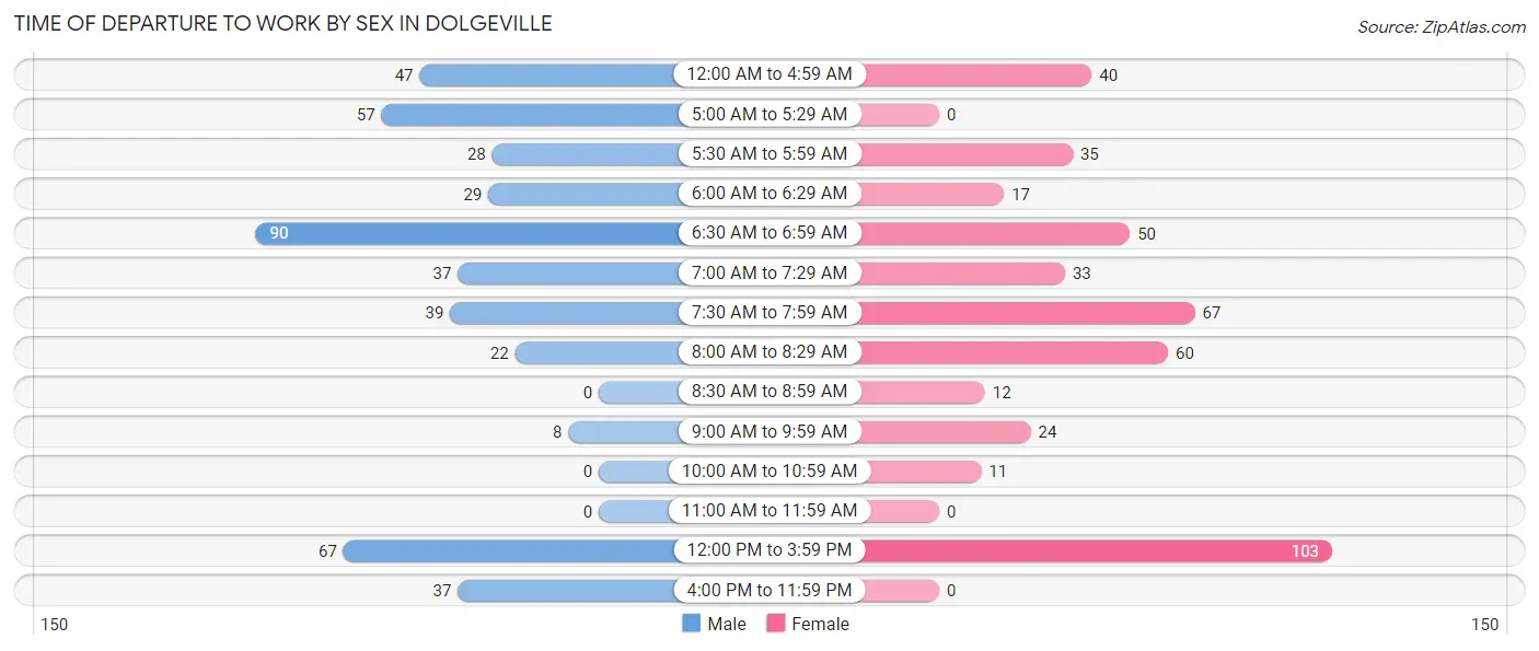 Time of Departure to Work by Sex in Dolgeville