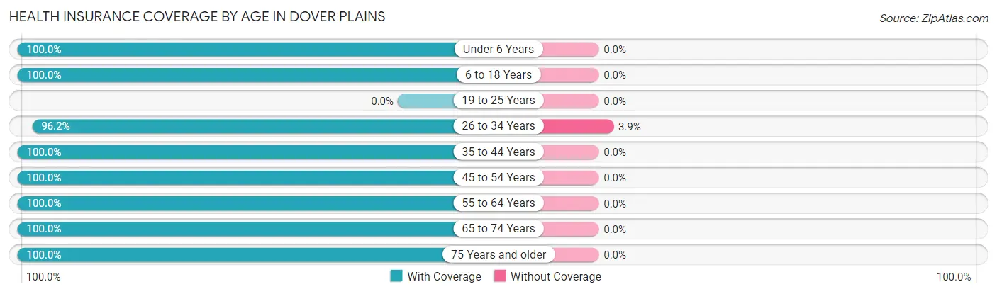 Health Insurance Coverage by Age in Dover Plains
