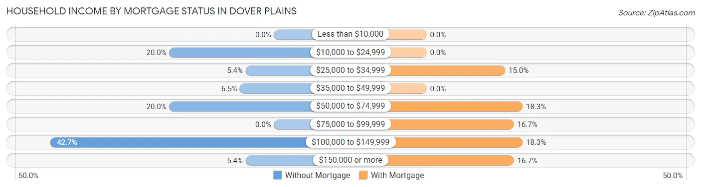 Household Income by Mortgage Status in Dover Plains