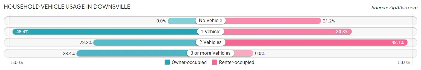 Household Vehicle Usage in Downsville