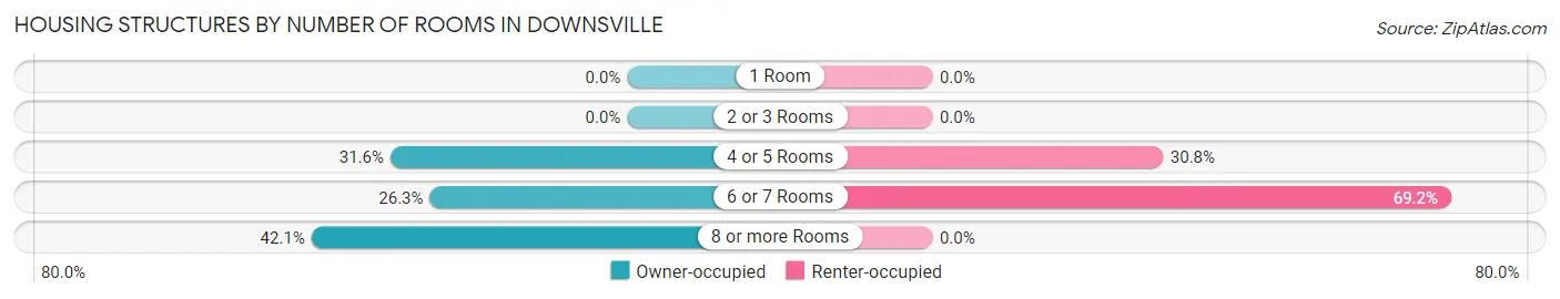 Housing Structures by Number of Rooms in Downsville
