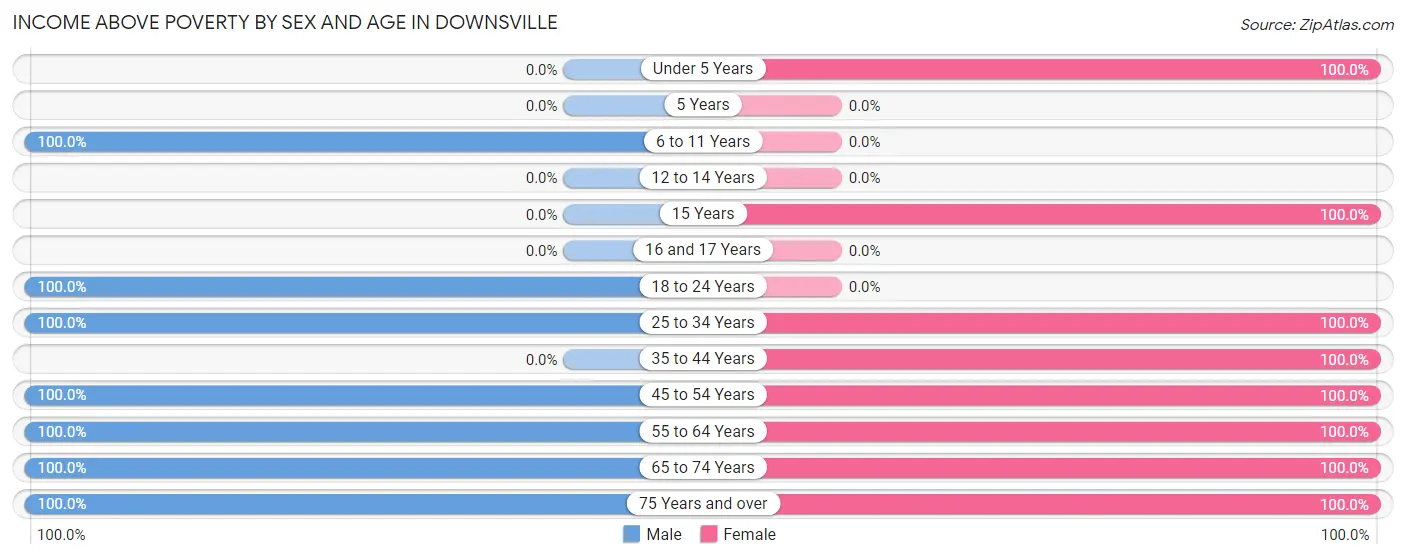 Income Above Poverty by Sex and Age in Downsville