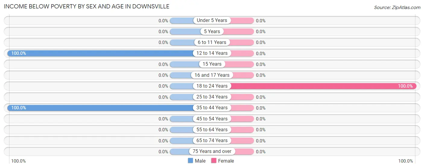 Income Below Poverty by Sex and Age in Downsville