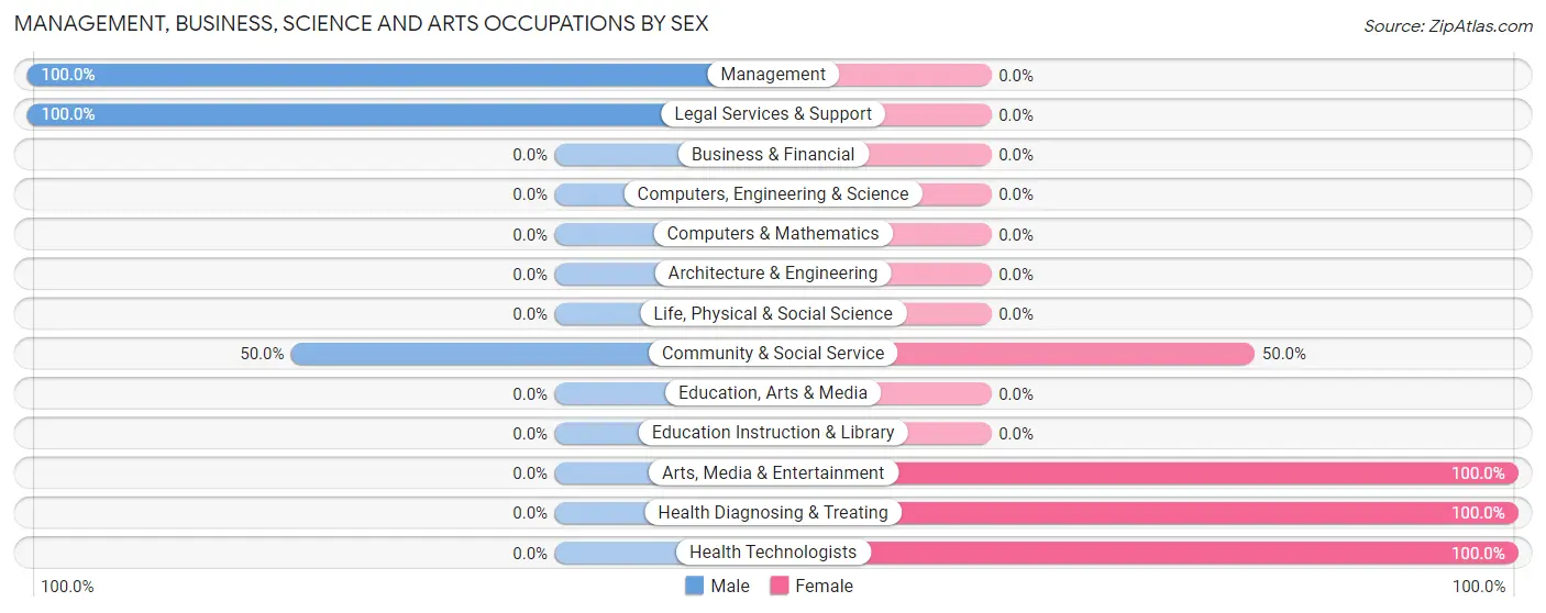 Management, Business, Science and Arts Occupations by Sex in Downsville