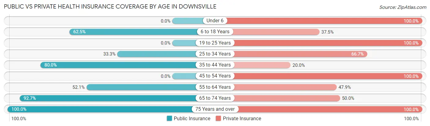 Public vs Private Health Insurance Coverage by Age in Downsville